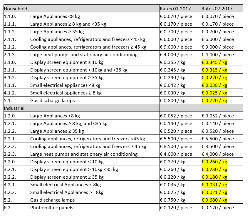 Austria: ERA WEEE compliance update